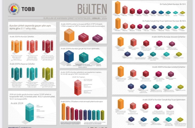 2024 yılında kurulan şirket sayısı, geçen yılın aynı dönemine göre %10,2 azaldı.