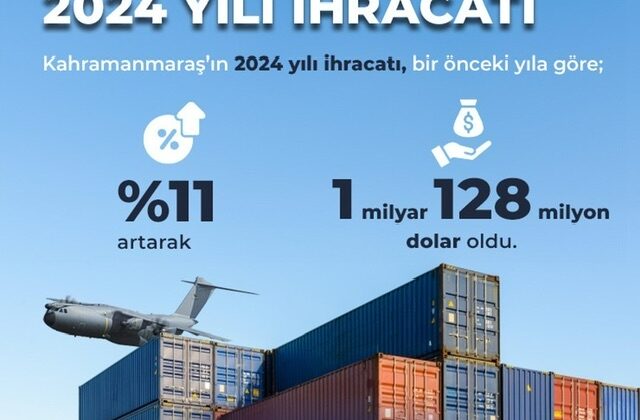 KAHRAMANMARAŞ’IN İHRACATI 1 MİLYAR 128 MİLYON DOLAR!