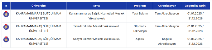 Kahramanmaraş Sütçü İmam Üniversitesi Üç Önlisans Programında Akredite Olarak İlklere İmza Attı